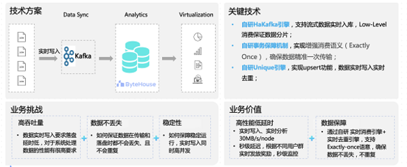 火山引擎ByteHouse數(shù)據(jù)導(dǎo)入能力升級 賦能企業(yè)數(shù)字監(jiān)控系統(tǒng)銷售，夯實數(shù)字基礎(chǔ)建設(shè)